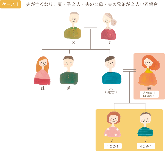 ケース1 夫が亡くなり、妻と子２人、夫の父母、夫の兄弟が２人いる場合