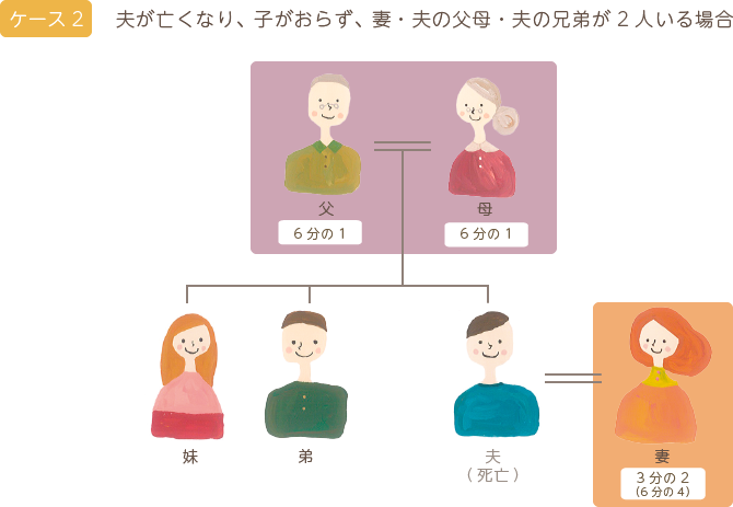 ケース2 夫が亡くなり、子がおらず、妻と夫の父母、夫の兄弟が２人いる場合