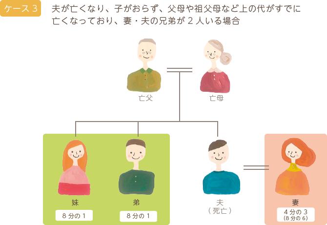 ケース3 夫が亡くなり、子がおらず、父母や祖父母など上の代がすでに亡くなっており、妻と兄弟が２人いる場合
