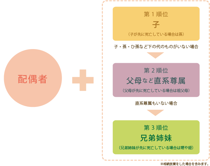 法定相続人の順位